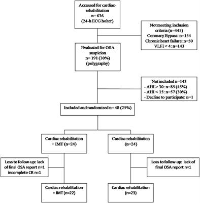 Resistance Training of Inspiratory Muscles After Coronary Artery Disease May Improve Obstructive Sleep Apnea in Outpatient Cardiac Rehabilitation: RICAOS Study